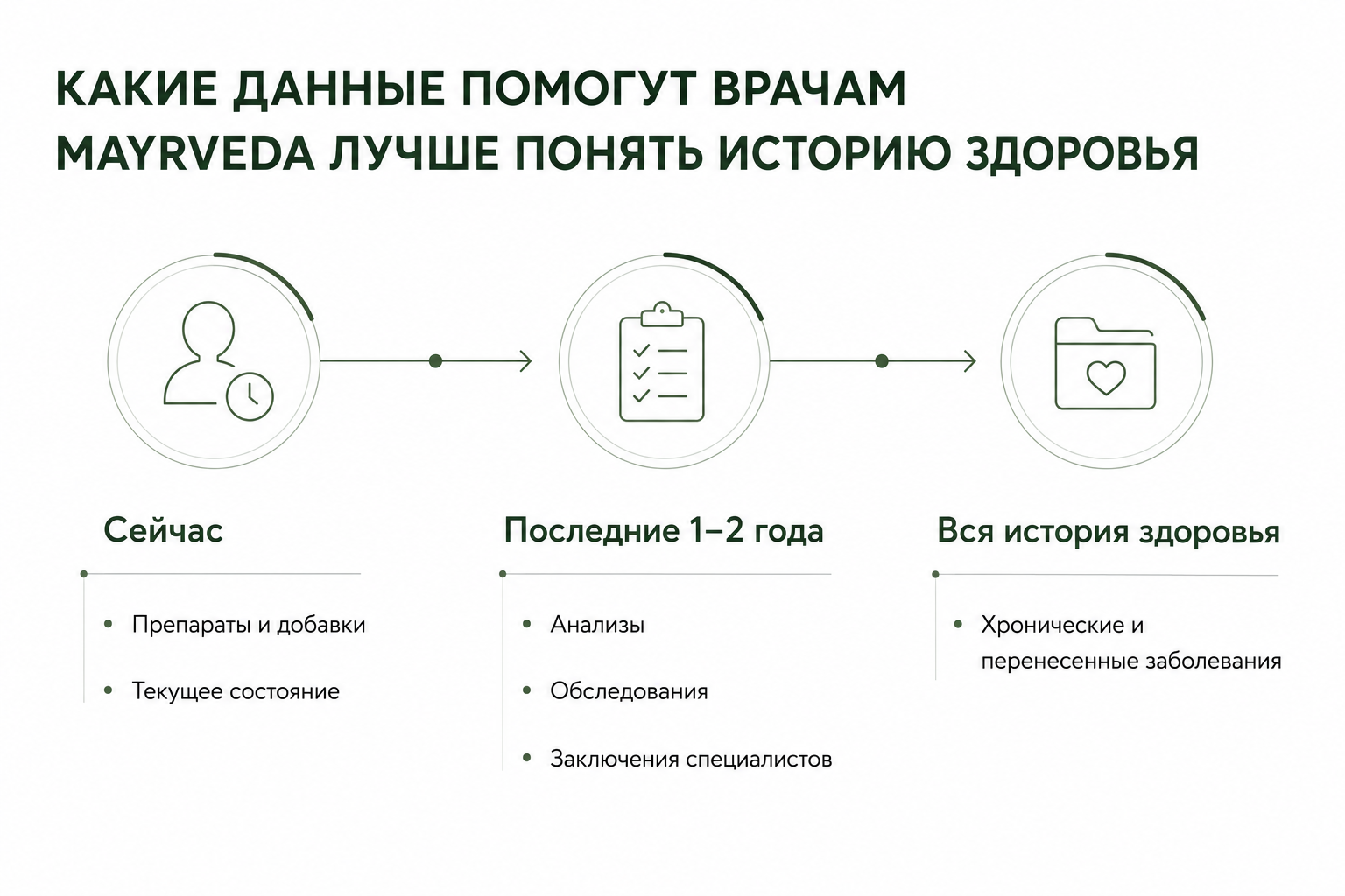 Гид: как правильно подготовиться к первому визиту в клинику превентивной медицины