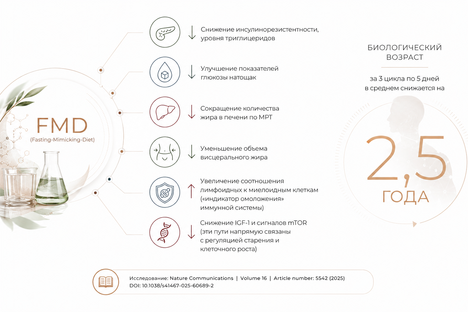 «Диета долголетия»: как работает FMD и что говорит наука