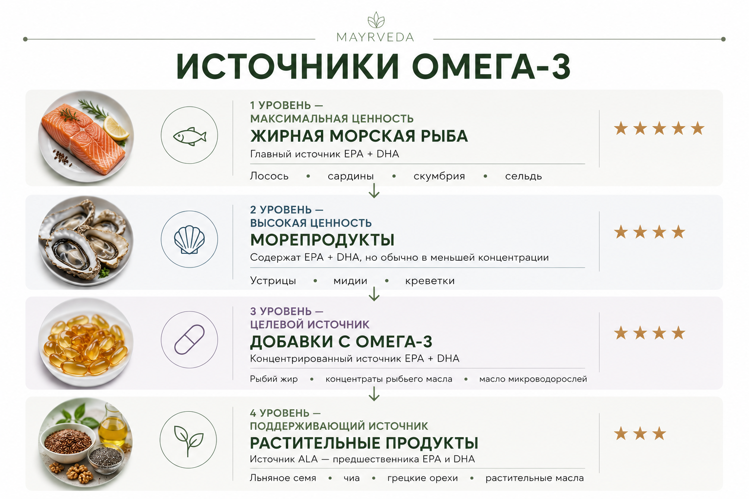 Как принимать омега-3: польза, дозировка и лучшие источники жирных кислот