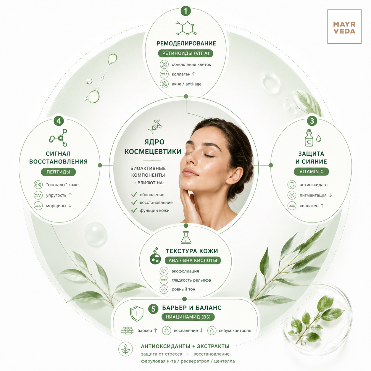 Косметология MAYRVEDA