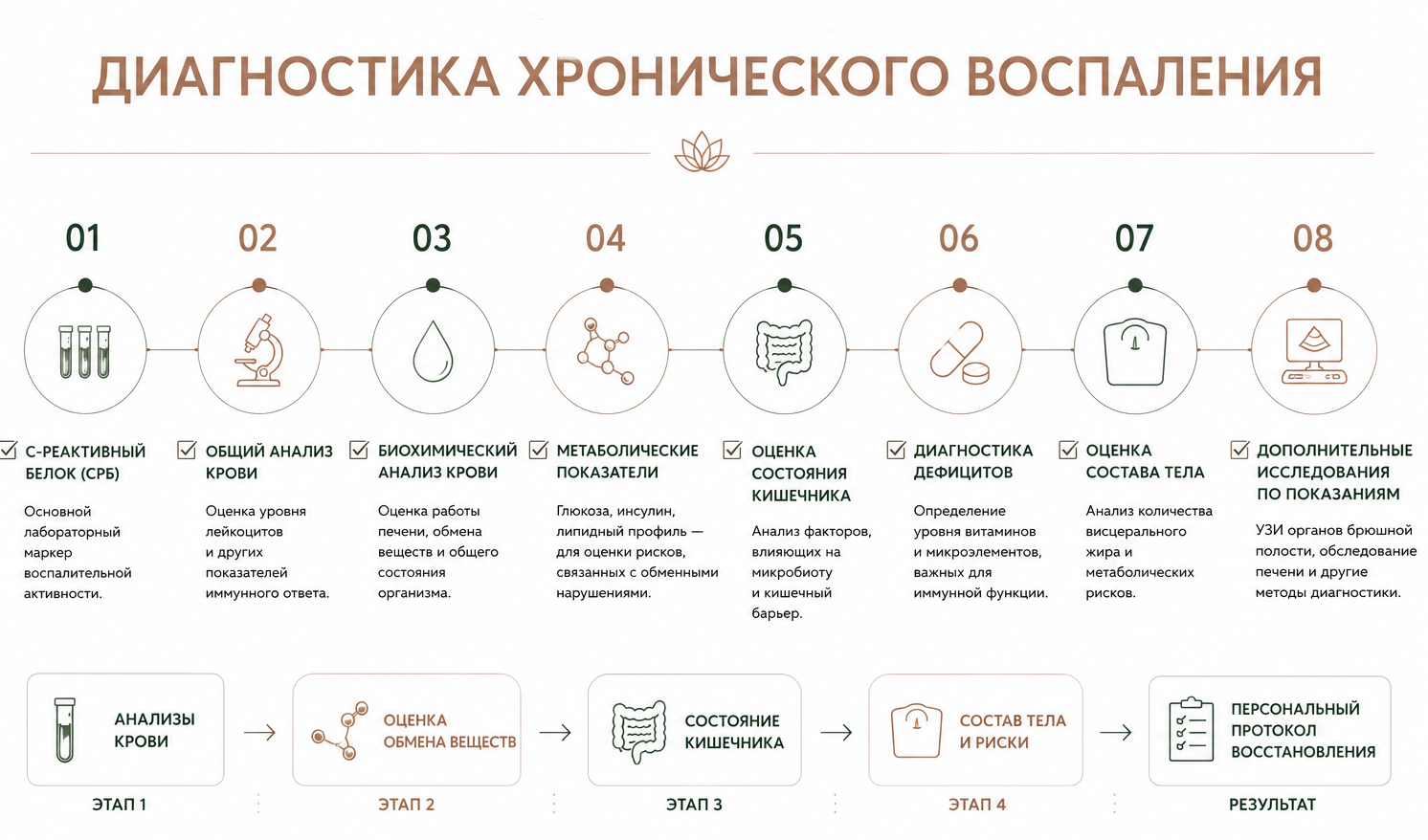 Хроническое воспаление: скрытая причина большинства заболеваний