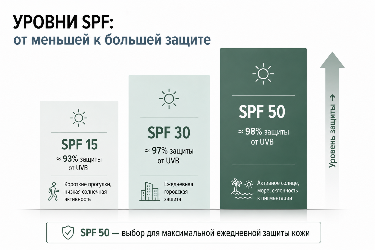 Как правильно выбрать SPF для лица: виды солнцезащитных средств и советы эксперта